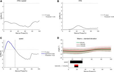 Acute Effects of Heel-to-Toe Drop and Speed on Running Biomechanics and Strike Pattern in Male Recreational Runners: Application of Statistical Nonparametric Mapping in Lower Limb Biomechanics